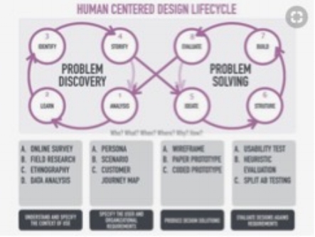The art and science of Human-Centered Design, 2015, Mario Sakata. Retrieved 04-16-2018 from: https://www.pinterest.co.uk/pin/Ab2PiTGKipZ2s-ZNSmeKKD1-hPrmCSADrta7lHTPn35caKRauMelvjU/