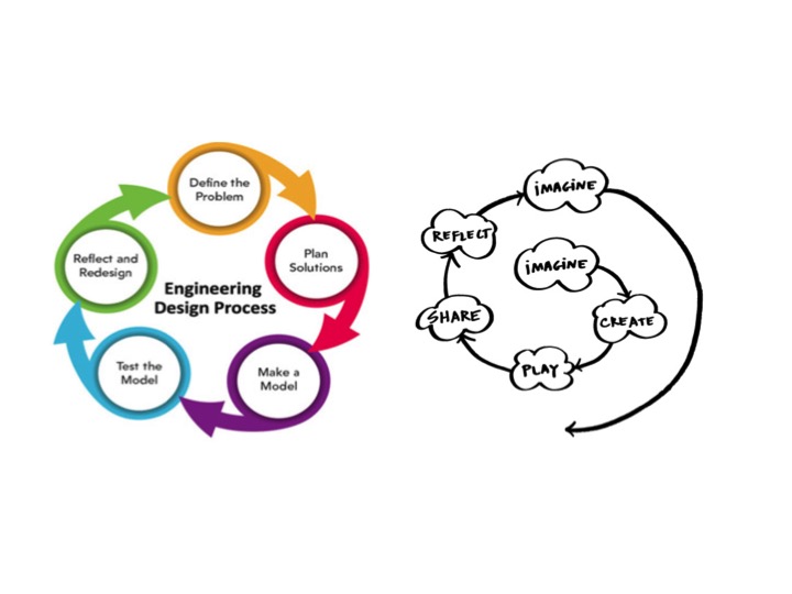 All I Really Need to Know (About Creative Thinking) I Learned (By Studying How Children Learn) in Kindergarten* , M.Resnick, MIT Media Lab handout, Pg. 2, Retrieved 04-16-2018 from: /wp-content/uploads/2018/06/kindergarten-learning-approach.pdf