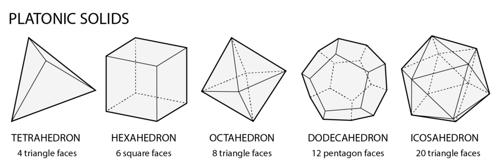 The 5 platonic solids with face shapes and counts identified.