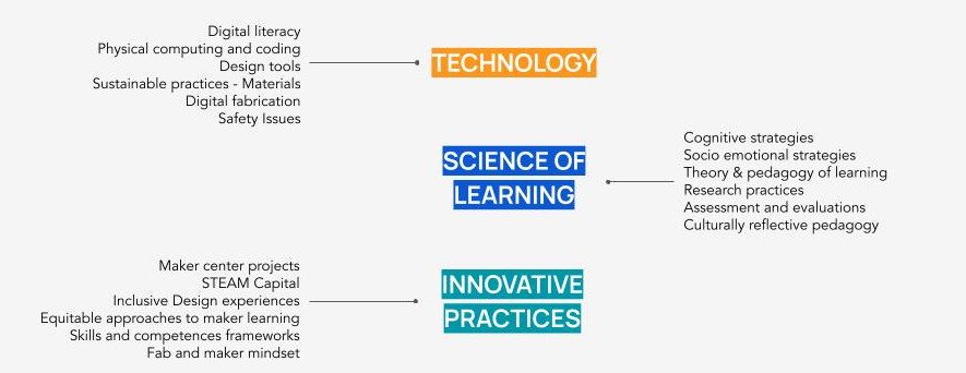 Technology, science of learning and innovative practices